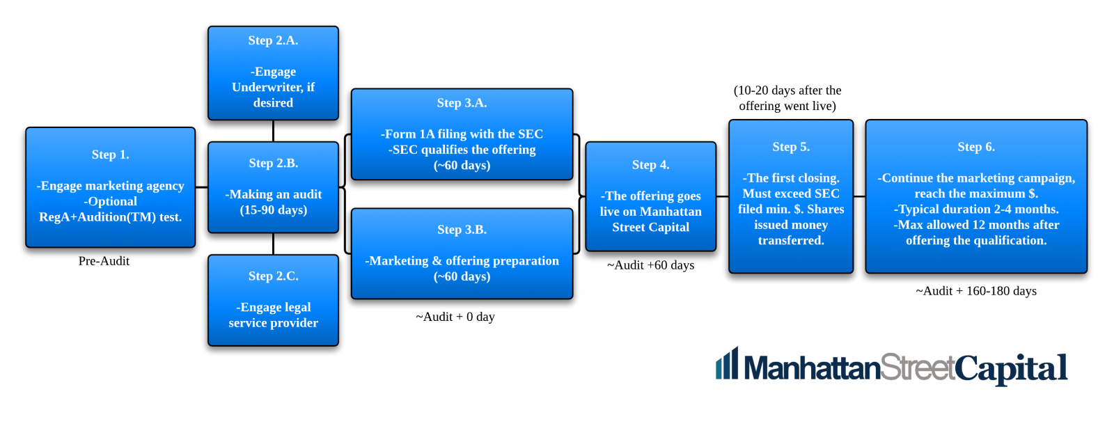 What is Regulation A+? How To Raise Up to 75M/year For Your Company